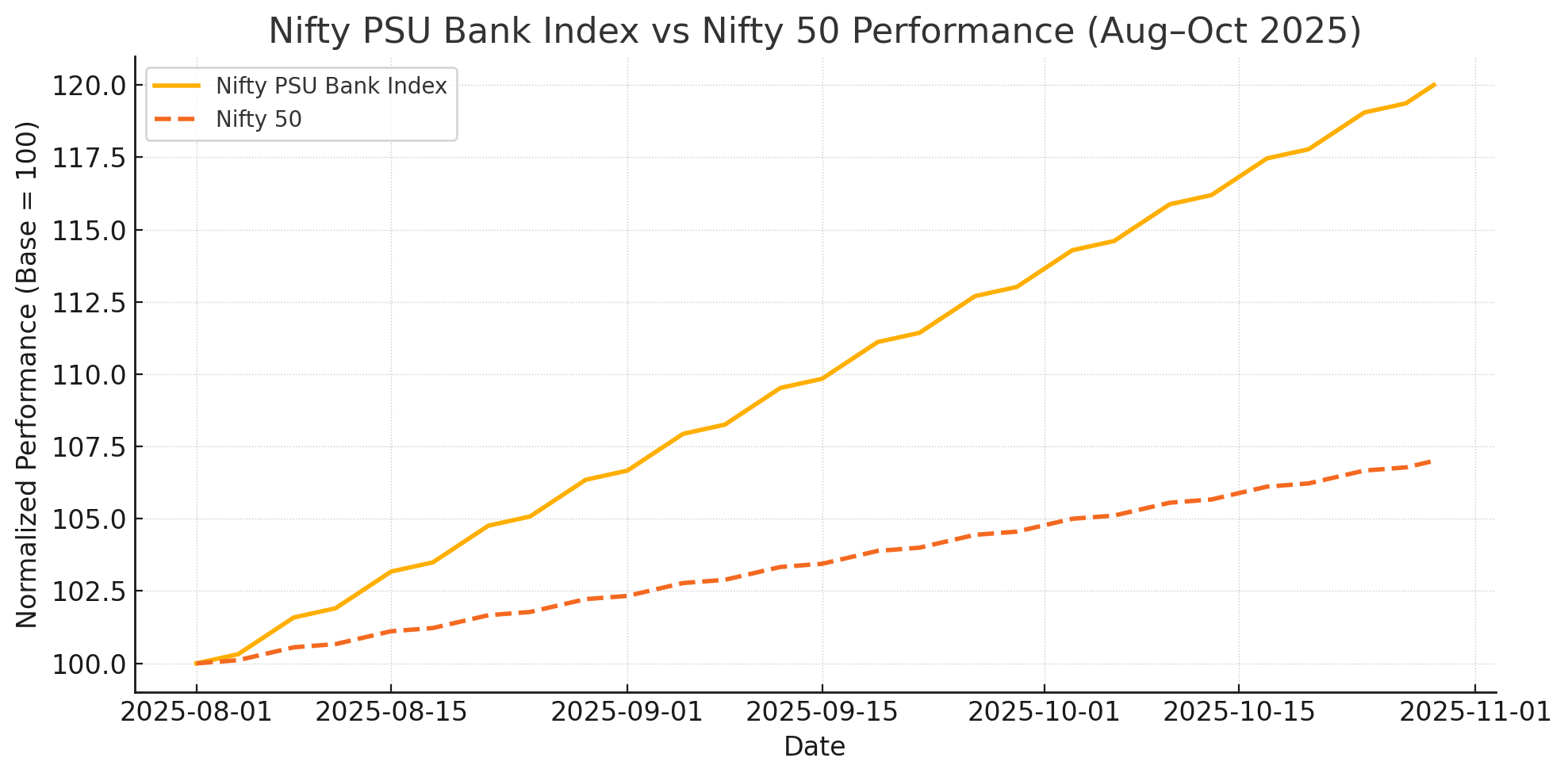 comparison between nifty and nifty psu bank index
